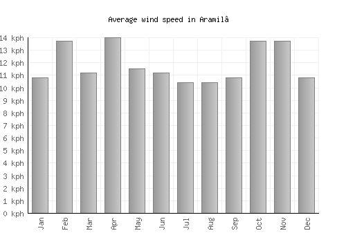 Aramil’ average winspeed by month (km/h)