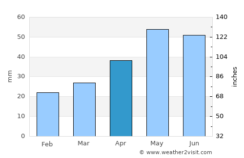 Aran average rain in April