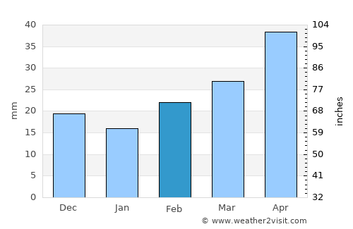 Aran average rain in February