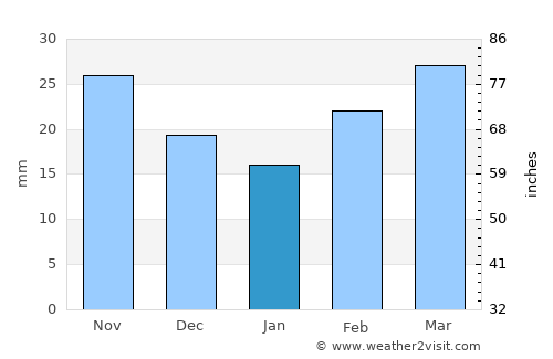 Aran average rain in January