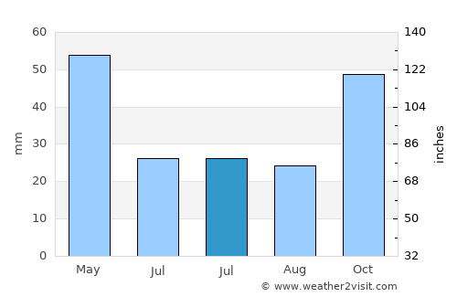 Aran average rain in July