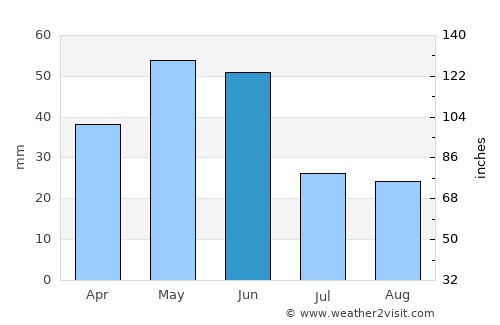 Aran average rain in June