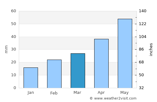 Aran average rain in March