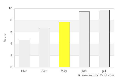 Aran average rain in May