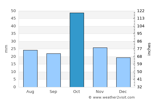 Aran average rain in October