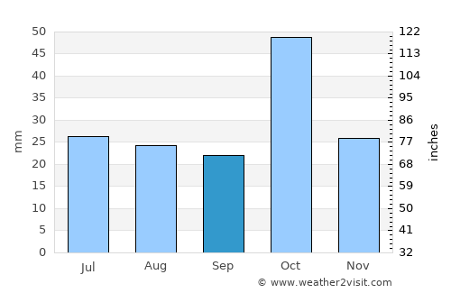 Aran average rain in September