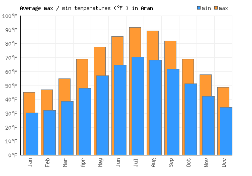 Aran average minimum / maximum temperatures (Fahrenheit)