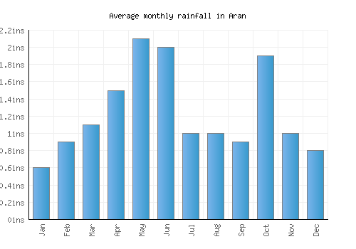 Aran monthly rainfall chart (inches)