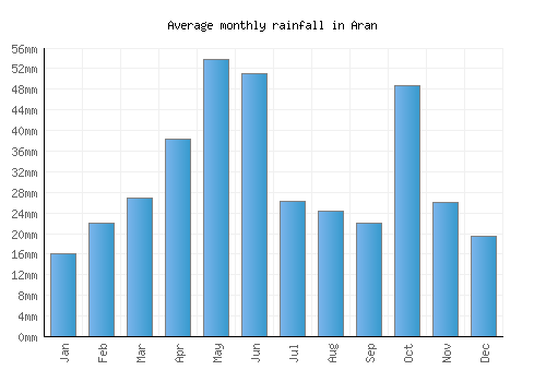Aran monthly rainfall chart (mm)