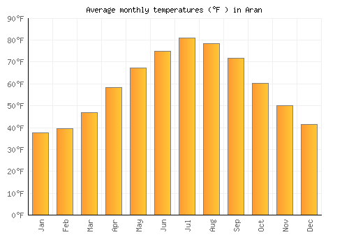 Aran average temperature chart (Fahrenheit)