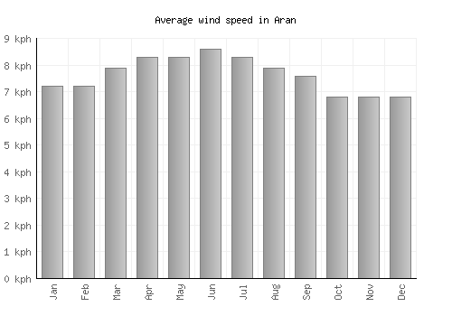 Aran average winspeed by month (km/h)