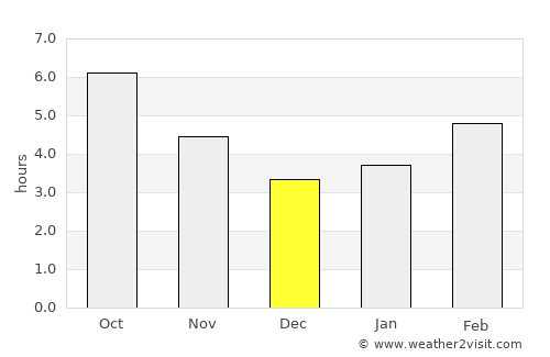 Aranda de Duero average rain in December