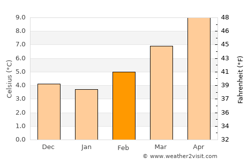 Aranda de Duero average temperature in February