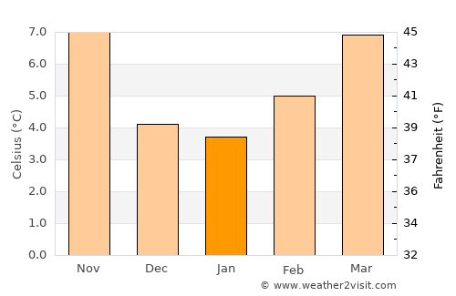 Aranda de Duero average temperature in January