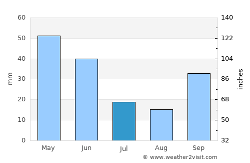 Aranda de Duero average rain in July