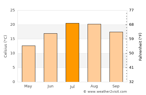 Aranda de Duero average temperature in July