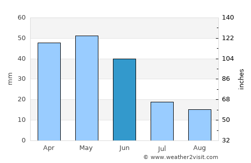 Aranda de Duero average rain in June
