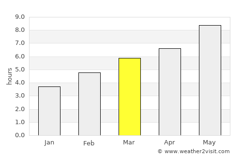 Aranda de Duero average rain in March