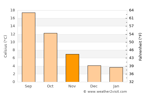 Aranda de Duero average temperature in November