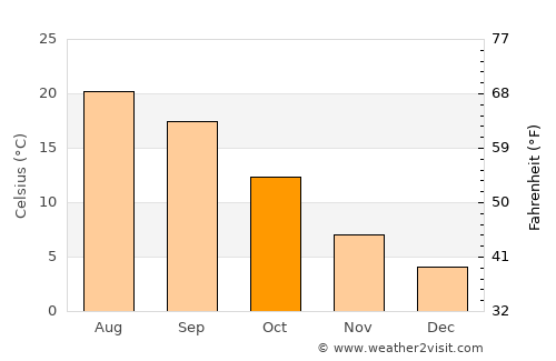 Aranda de Duero average temperature in October
