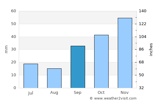 Aranda de Duero average rain in September