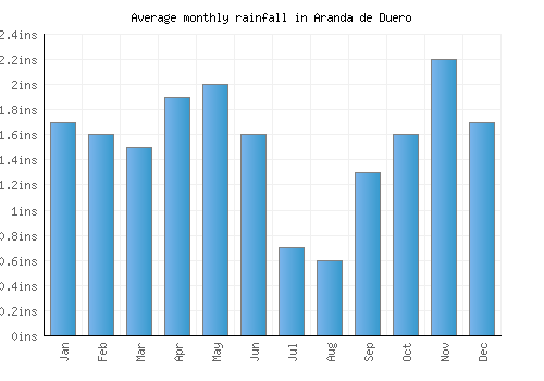Aranda de Duero monthly rainfall chart (inches)