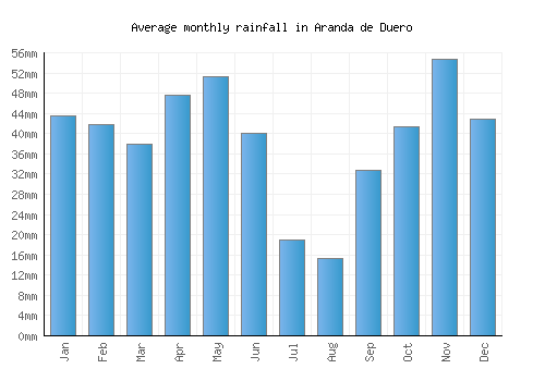 Aranda de Duero monthly rainfall chart (mm)