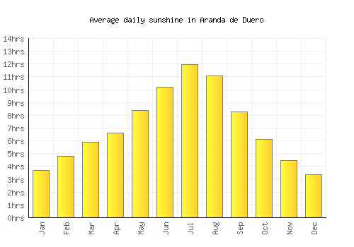 Aranda de Duero average daily sunshine chart