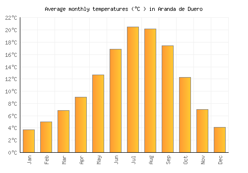 Aranda de Duero average temperature chart (Celsius)