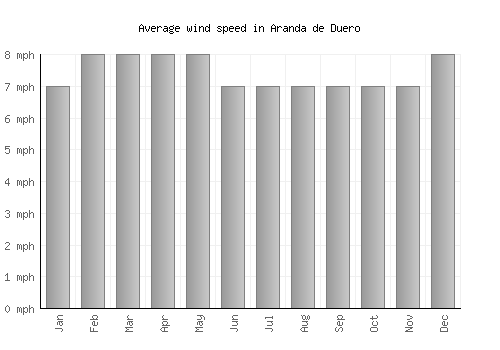 Aranda de Duero average winspeed by month (mph)