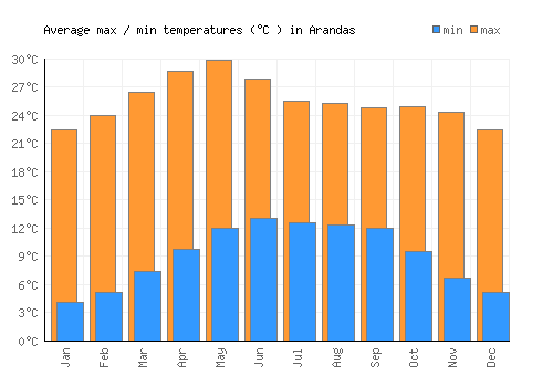Arandas average minimum / maximum temperatures (Celsius)