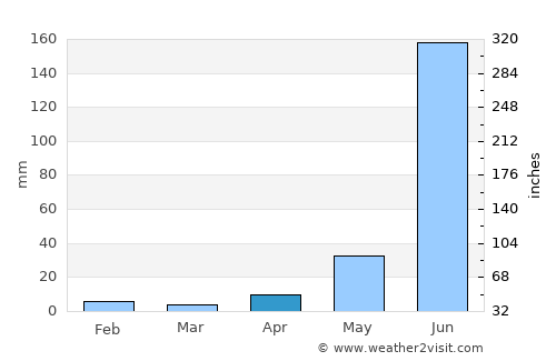 Arandas average rain in April