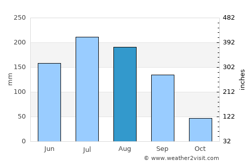 Arandas average rain in August
