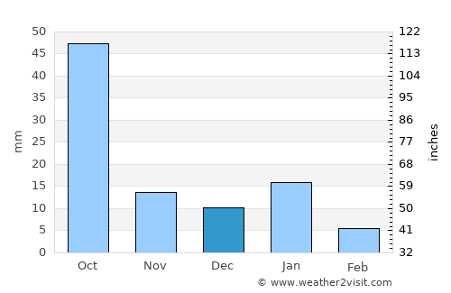 Arandas average rain in December