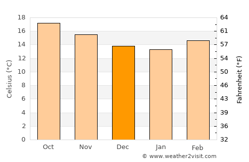 Arandas average temperature in December