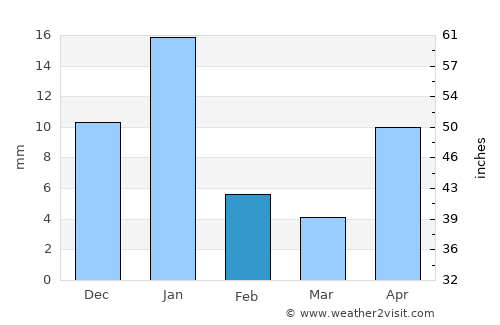 Arandas average rain in February