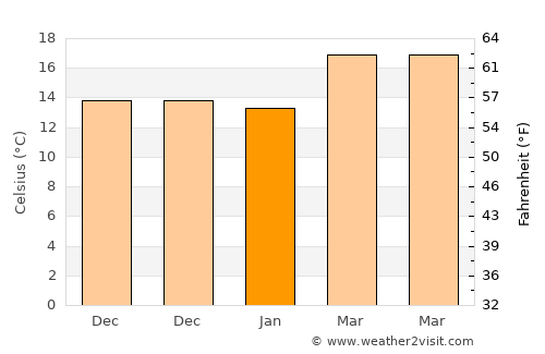 Arandas average temperature in January
