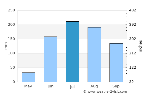 Arandas average rain in July