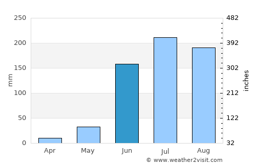Arandas average rain in June
