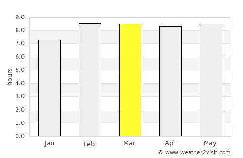 Arandas average rain in March