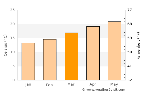 Arandas average temperature in March