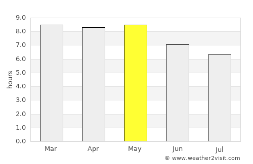 Arandas average rain in May