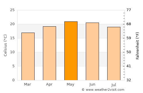 Arandas average temperature in May