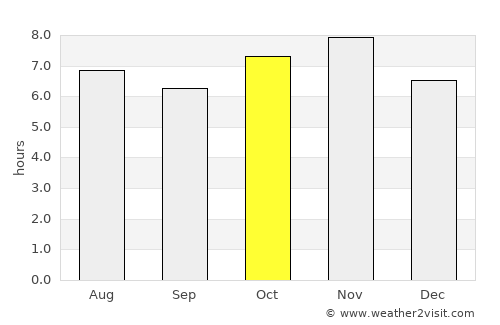 Arandas average rain in October