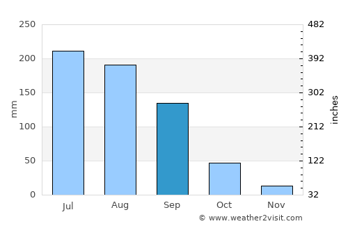 Arandas average rain in September