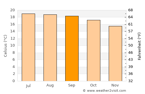 Arandas average temperature in September