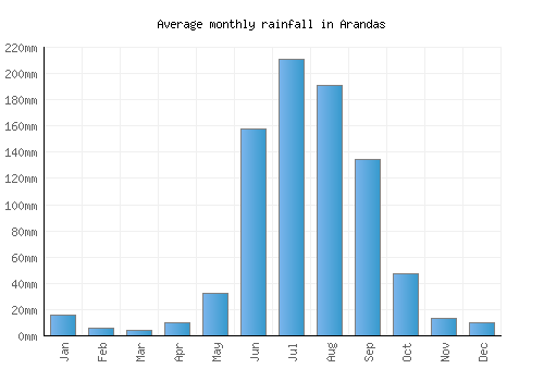 Arandas monthly rainfall chart (mm)