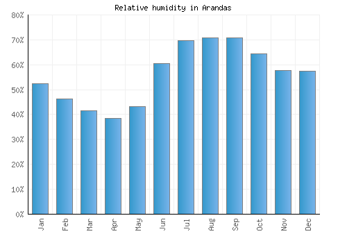 Arandas relative humidity averages