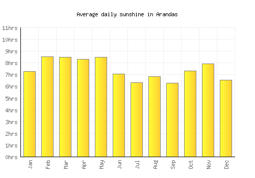 Arandas average daily sunshine chart