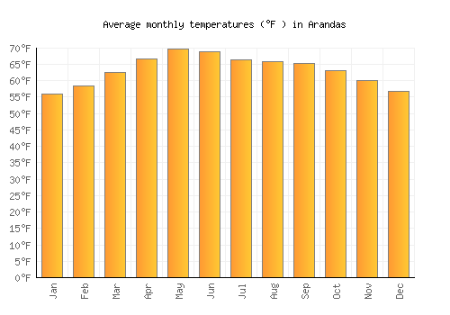 Arandas average temperature chart (Fahrenheit)